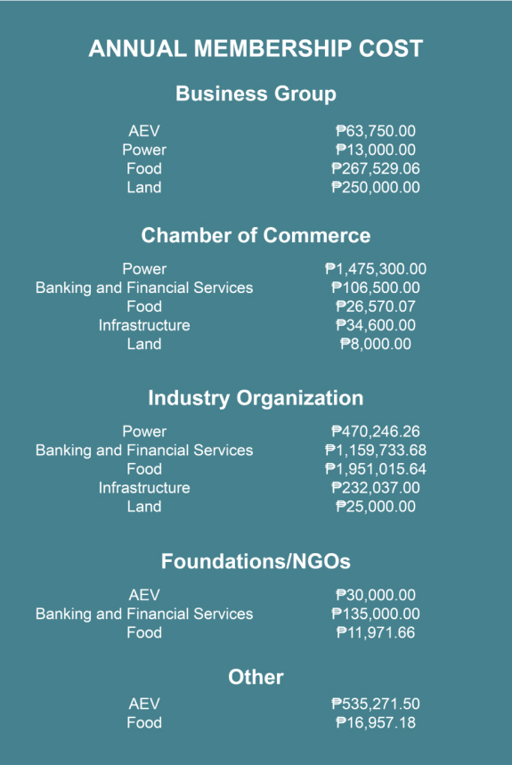 Industry Organizations Contributions and Expenditures